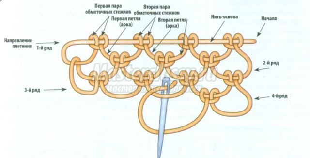 объемное игольное кружево. Мастер-классы